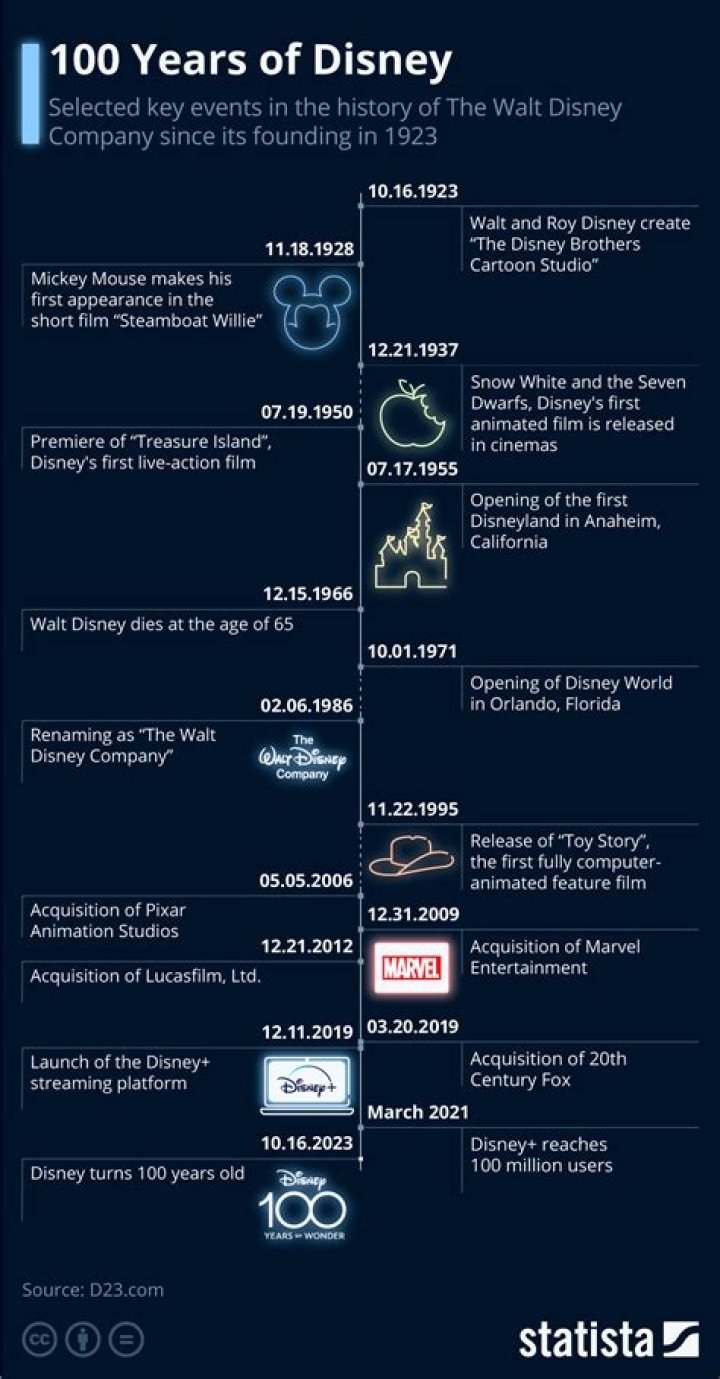 100 Years of Disney History: Part One (1920s-1940s)