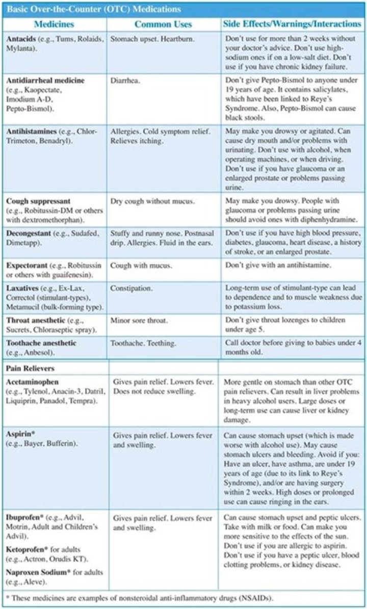 4 Common OTC Meds You May Have Trouble Finding on Shelves Right Now