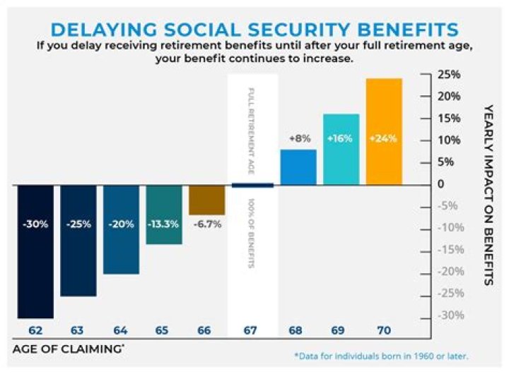 5 Benefits of Delaying Social Security, Finance Experts Say