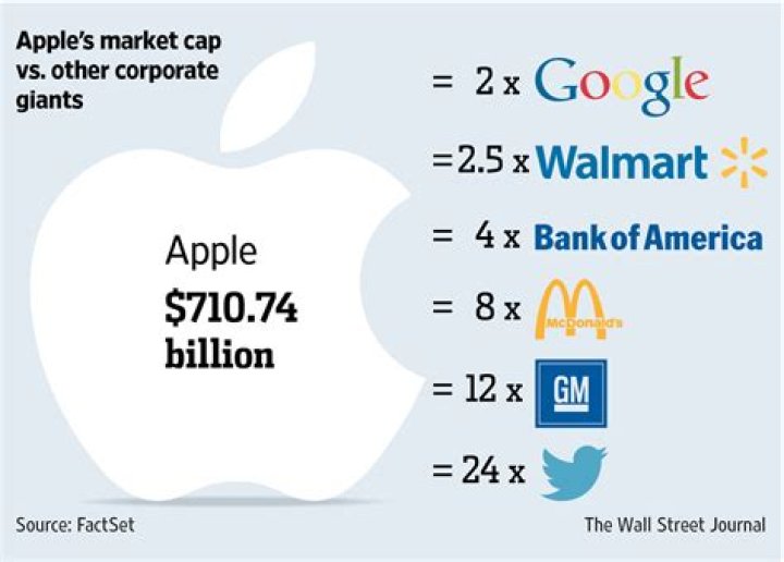 Apple Inc. Net Worth