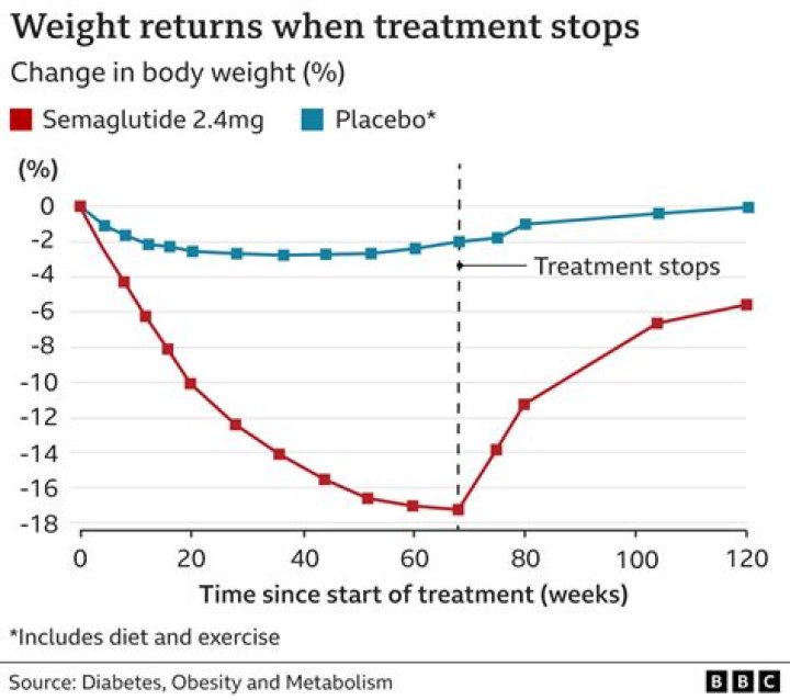 How Much People Really Gain Back After Quitting Weight-Loss Drugs, New Study Finds