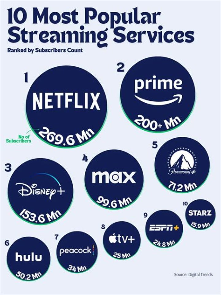 If You Use This Popular Streaming Service, Prepare for Added Fees Next Year