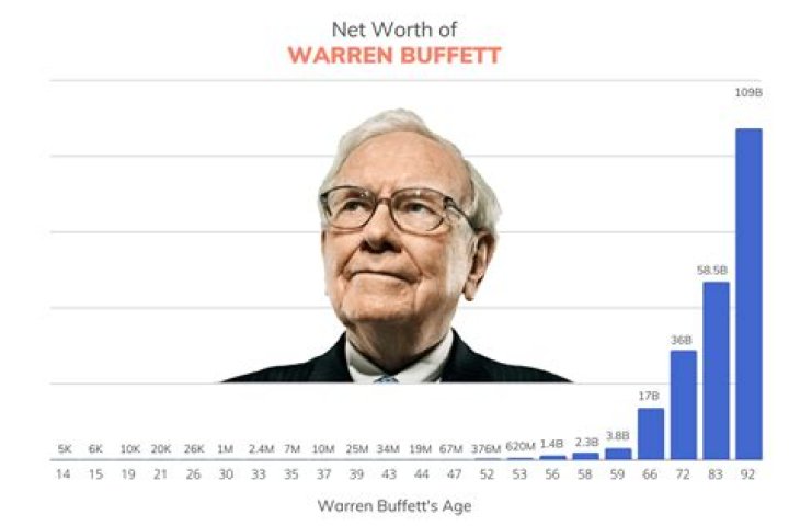 In 1990, Warren Buffett Had A Net Worth Of $3.3 Billion. Today, He's $85.7 Billion Richer.