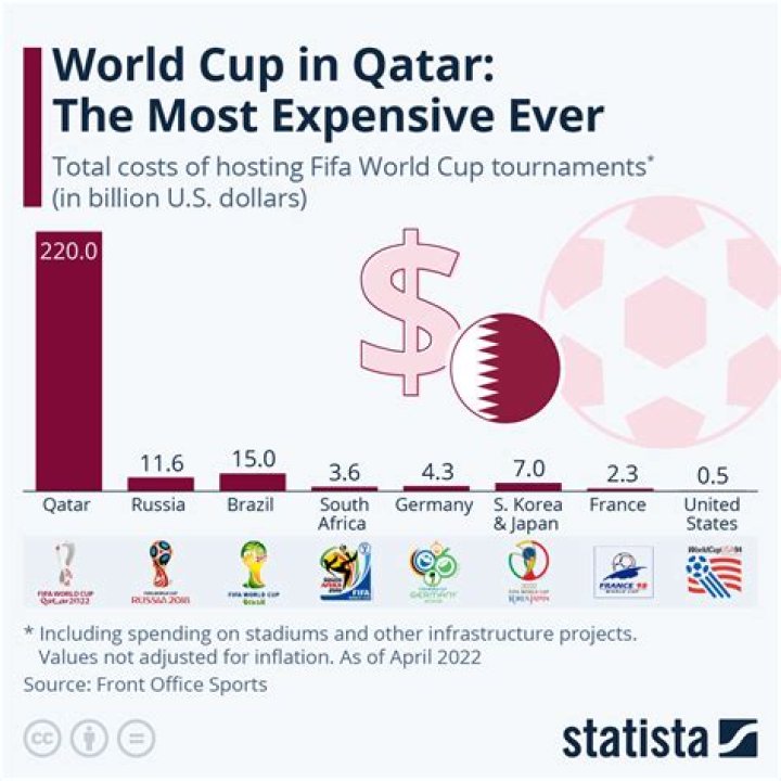 In 1994, The US Spent $30 Million On World Cup Infrastructure. For 2014, Brazil Essentially Flushed $14 Billion Down The Toilet.