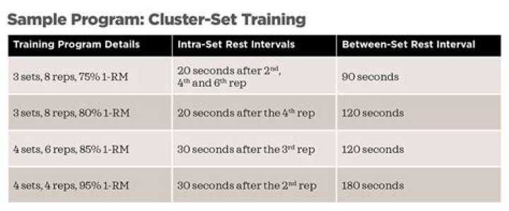 Intense Technique to Put New Quality Muscle Mass – Introducing the CLUSTER SET Training Method