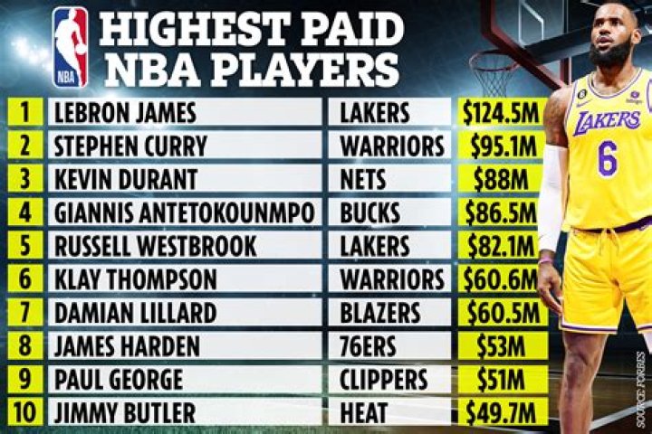 Kyle Lowry is among the top ten highest earners of NBA history with an annual salary of around $34,996,296.