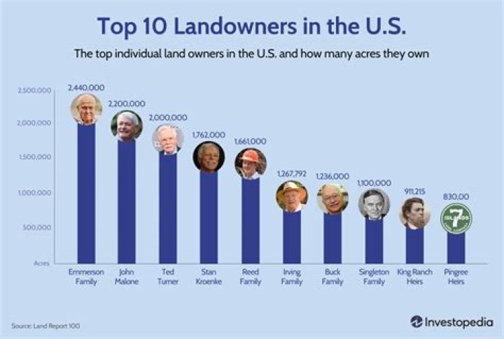 The Biggest Landowners In The U.S.