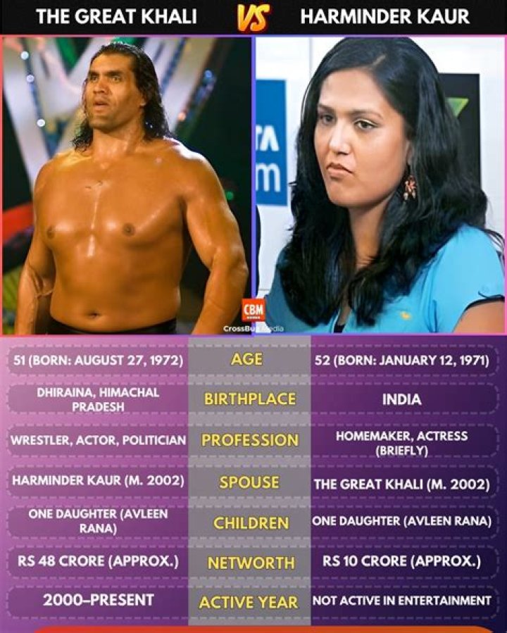 The Great Khali is married to Harminder Kaur with whom he shares a net worth over $6 million.