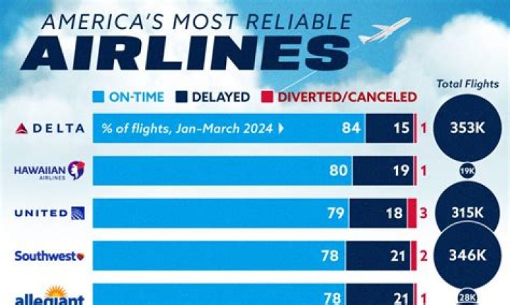 This Is the Most Reliable Airline to Fly, New Data Shows