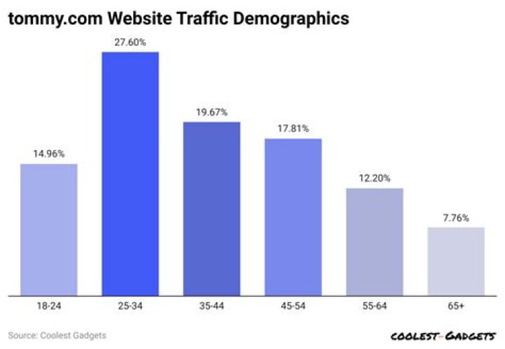 Tommy Craze video statistics