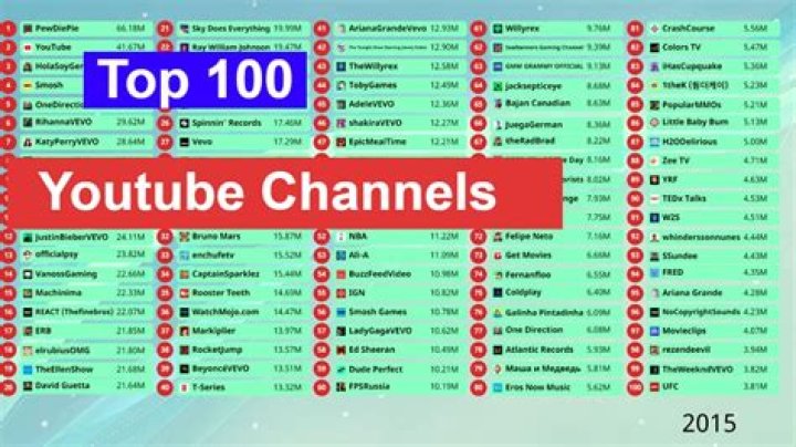Top 100 Youtube channels - Uganda