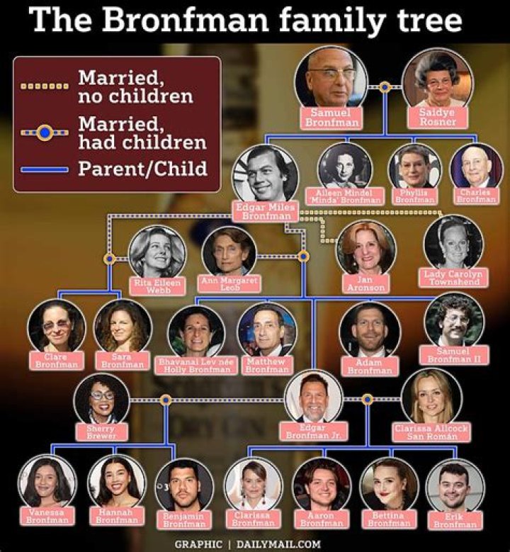 Who is Benjamin Bronfman Dating Now?